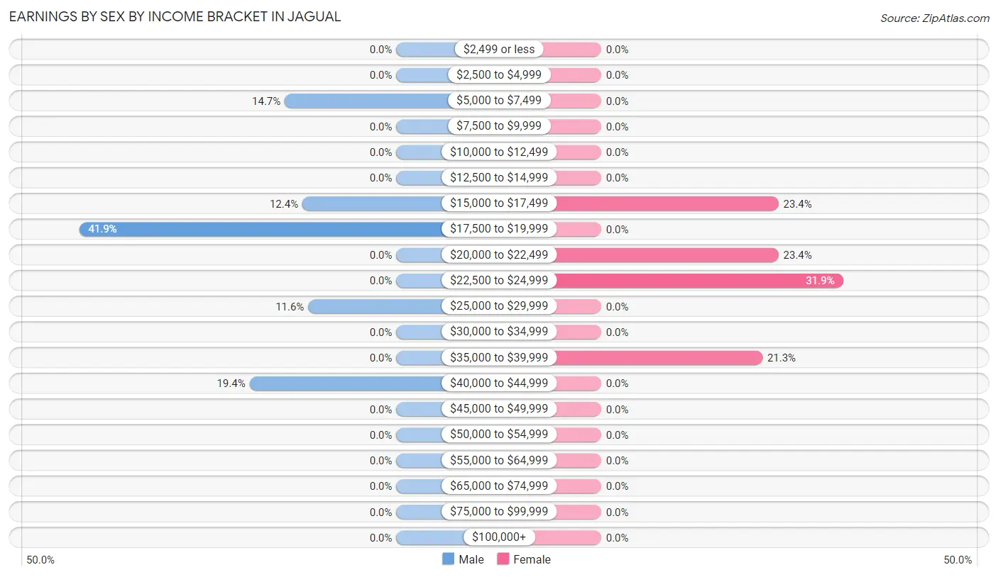 Earnings by Sex by Income Bracket in Jagual