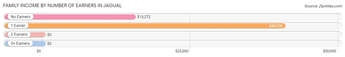 Family Income by Number of Earners in Jagual