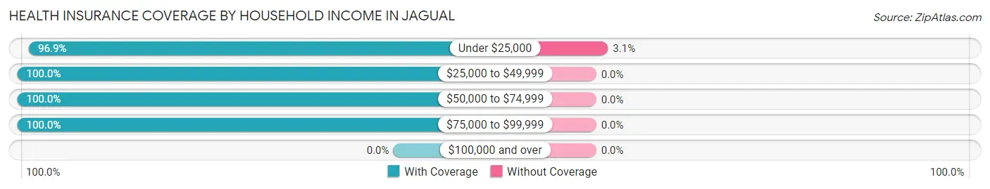 Health Insurance Coverage by Household Income in Jagual