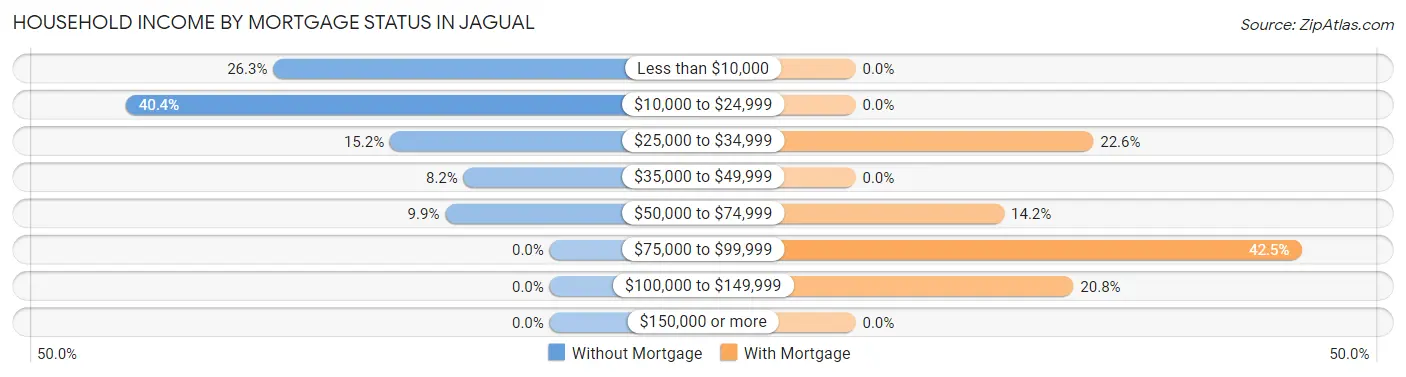 Household Income by Mortgage Status in Jagual
