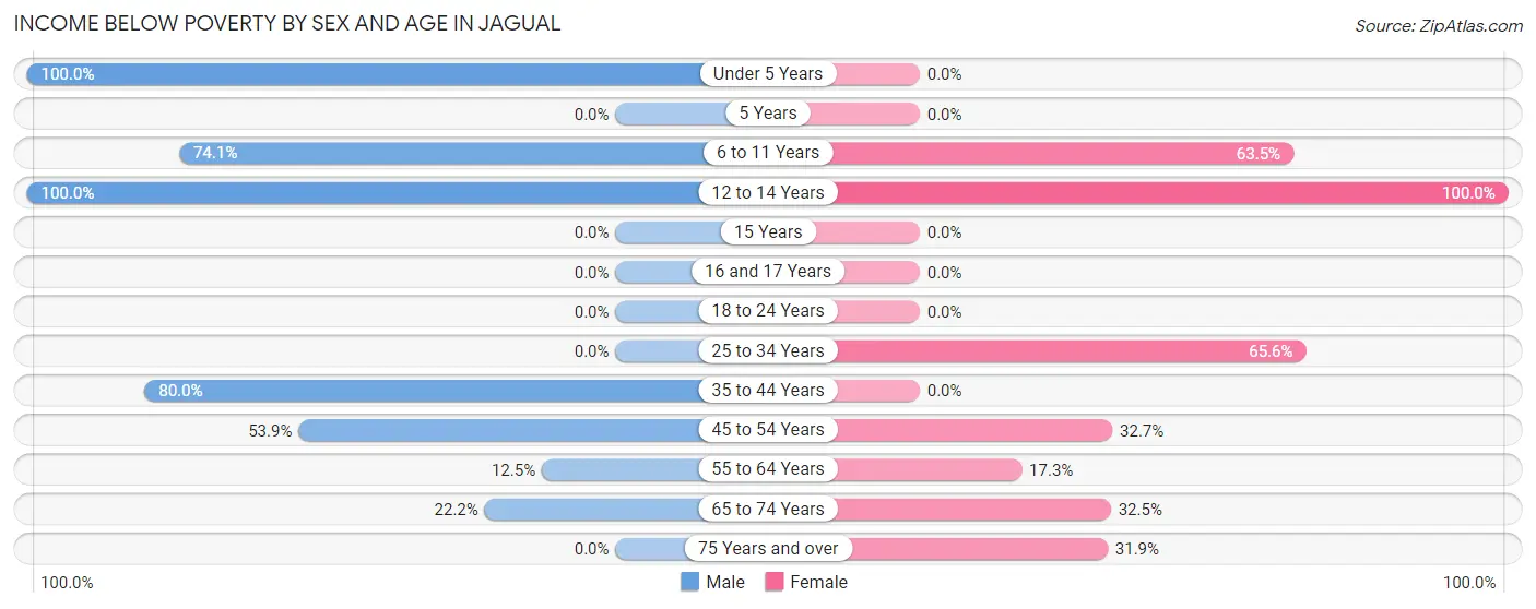Income Below Poverty by Sex and Age in Jagual
