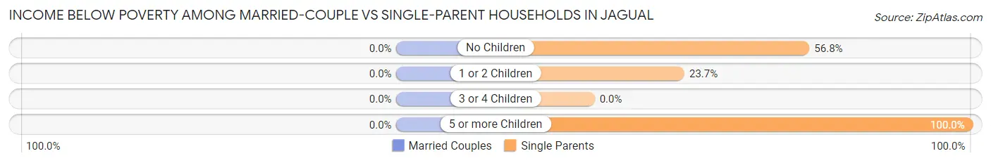 Income Below Poverty Among Married-Couple vs Single-Parent Households in Jagual