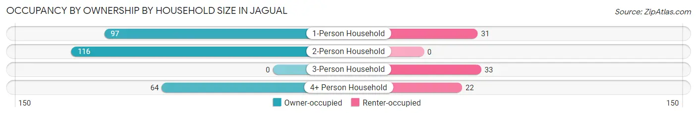 Occupancy by Ownership by Household Size in Jagual