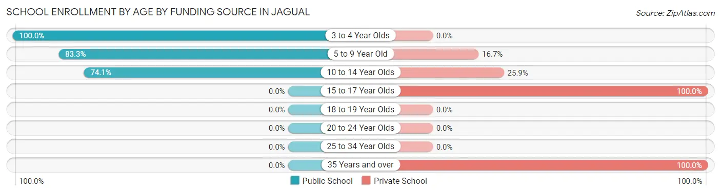 School Enrollment by Age by Funding Source in Jagual