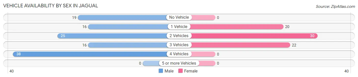 Vehicle Availability by Sex in Jagual