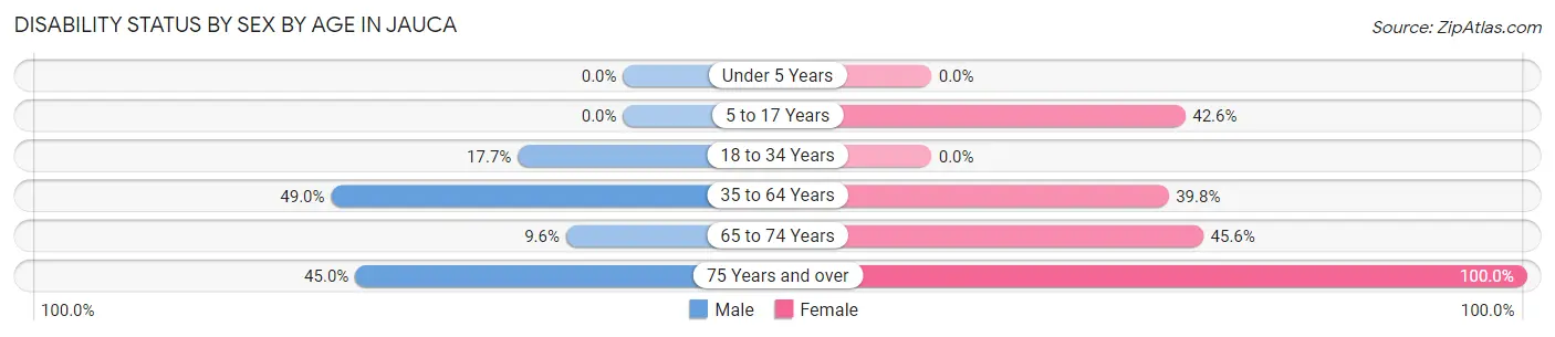 Disability Status by Sex by Age in Jauca