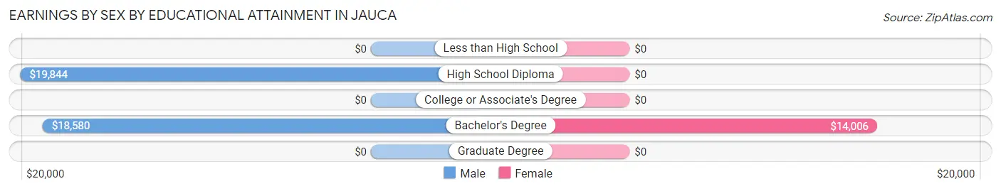 Earnings by Sex by Educational Attainment in Jauca