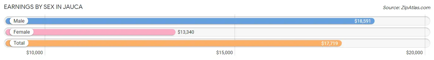 Earnings by Sex in Jauca