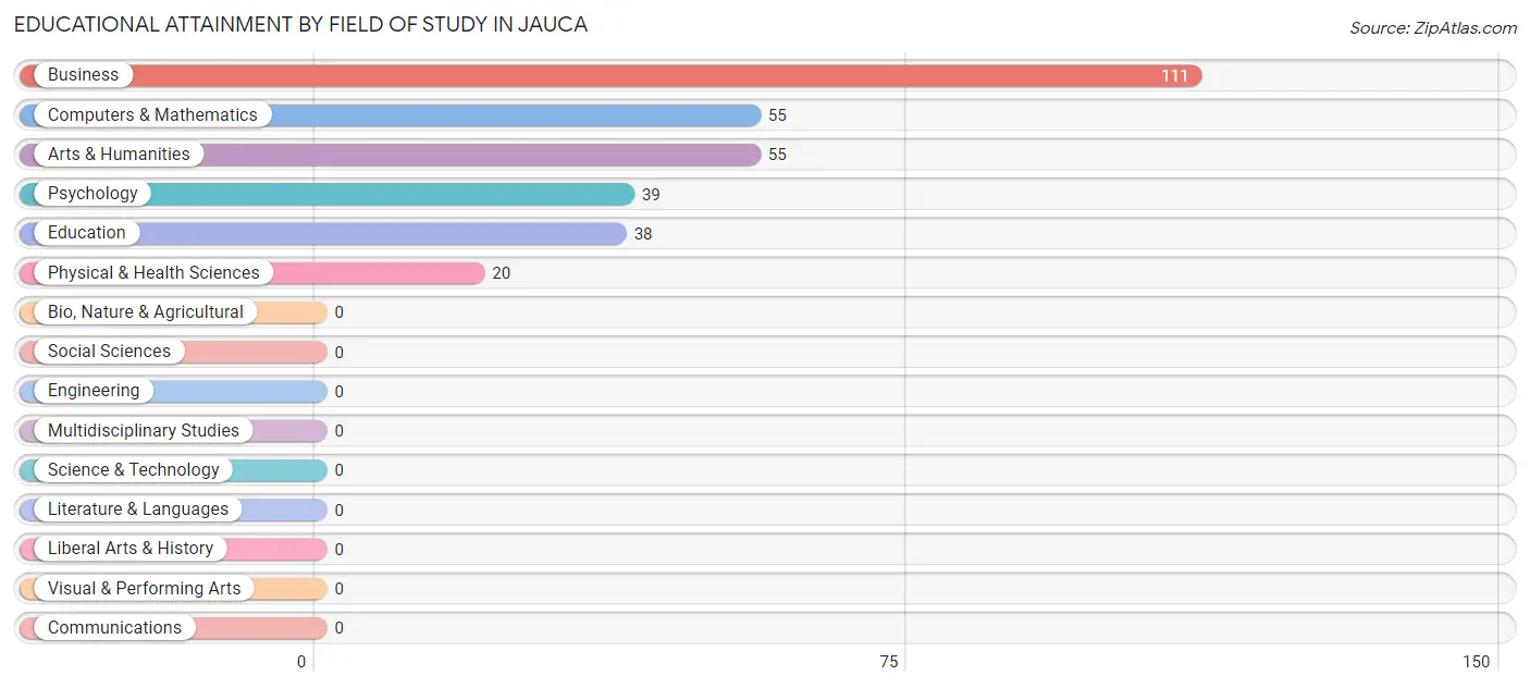 Educational Attainment by Field of Study in Jauca