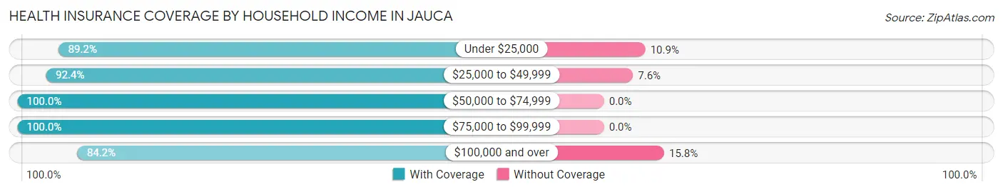 Health Insurance Coverage by Household Income in Jauca