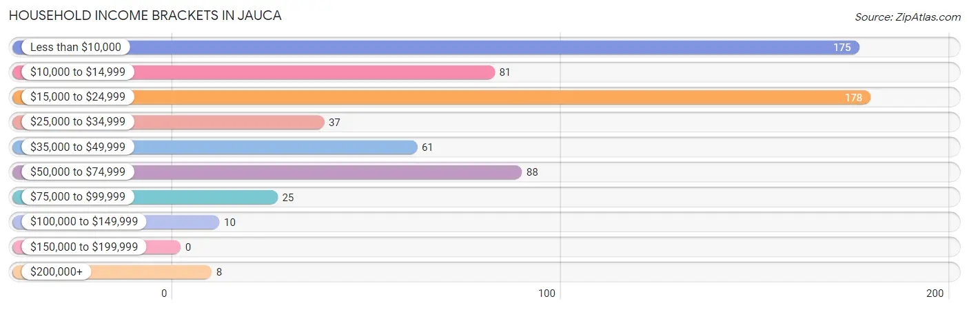 Household Income Brackets in Jauca