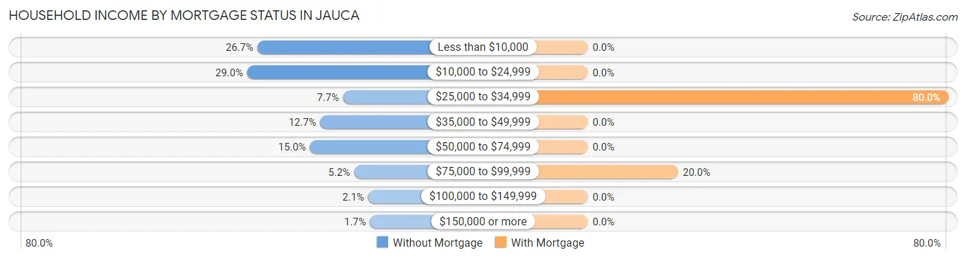 Household Income by Mortgage Status in Jauca