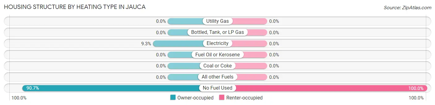 Housing Structure by Heating Type in Jauca