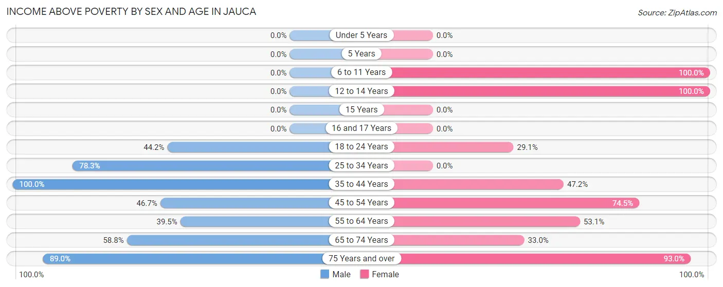 Income Above Poverty by Sex and Age in Jauca