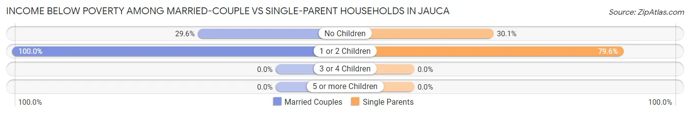 Income Below Poverty Among Married-Couple vs Single-Parent Households in Jauca