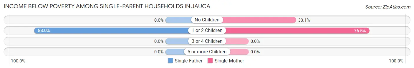 Income Below Poverty Among Single-Parent Households in Jauca