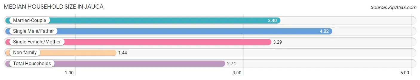 Median Household Size in Jauca