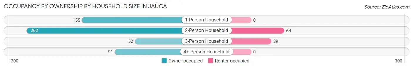 Occupancy by Ownership by Household Size in Jauca