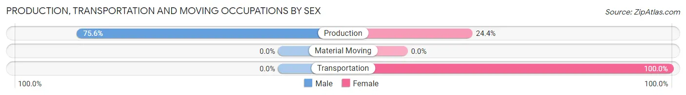 Production, Transportation and Moving Occupations by Sex in Jauca