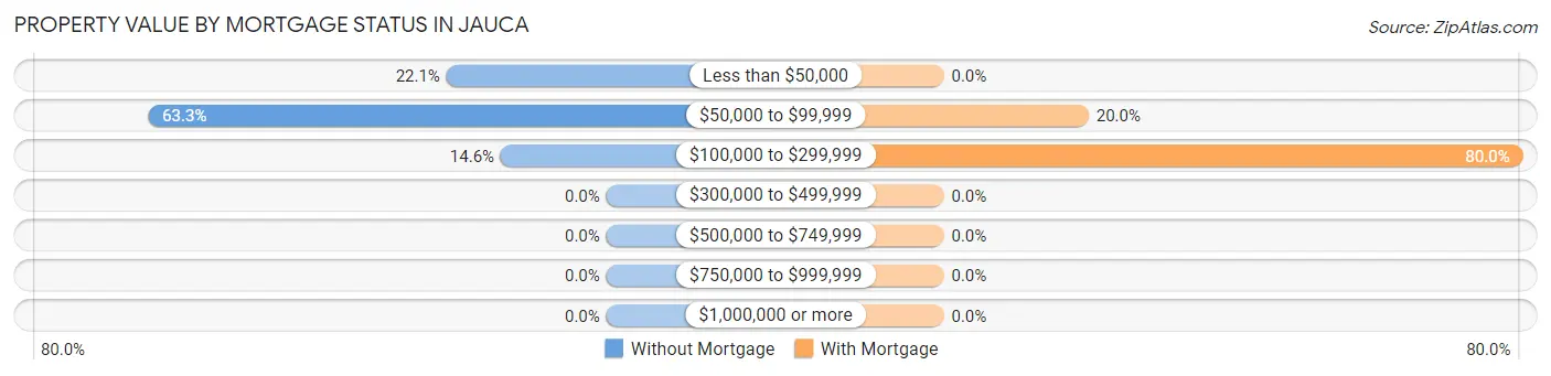 Property Value by Mortgage Status in Jauca