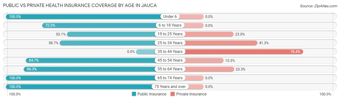 Public vs Private Health Insurance Coverage by Age in Jauca