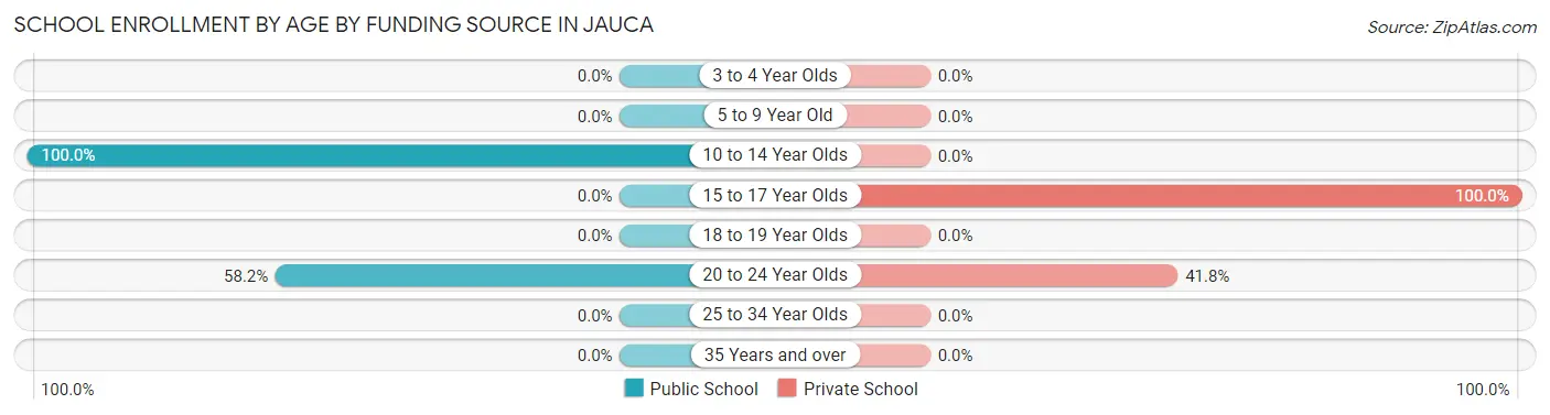 School Enrollment by Age by Funding Source in Jauca