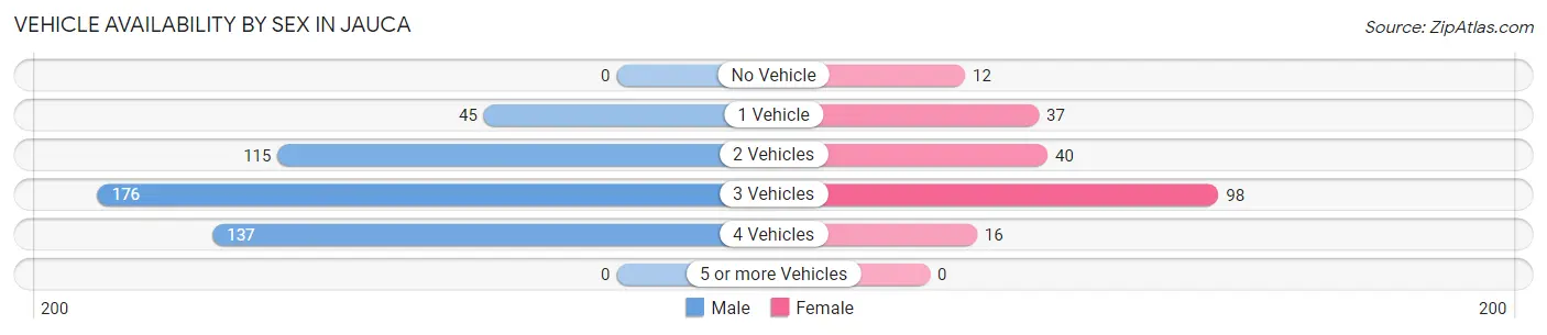 Vehicle Availability by Sex in Jauca