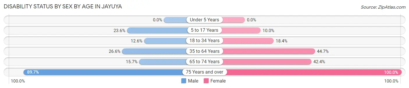 Disability Status by Sex by Age in Jayuya