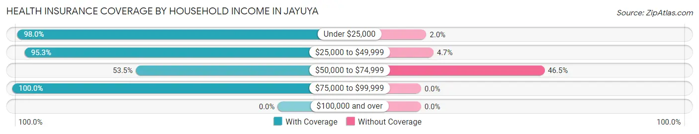 Health Insurance Coverage by Household Income in Jayuya