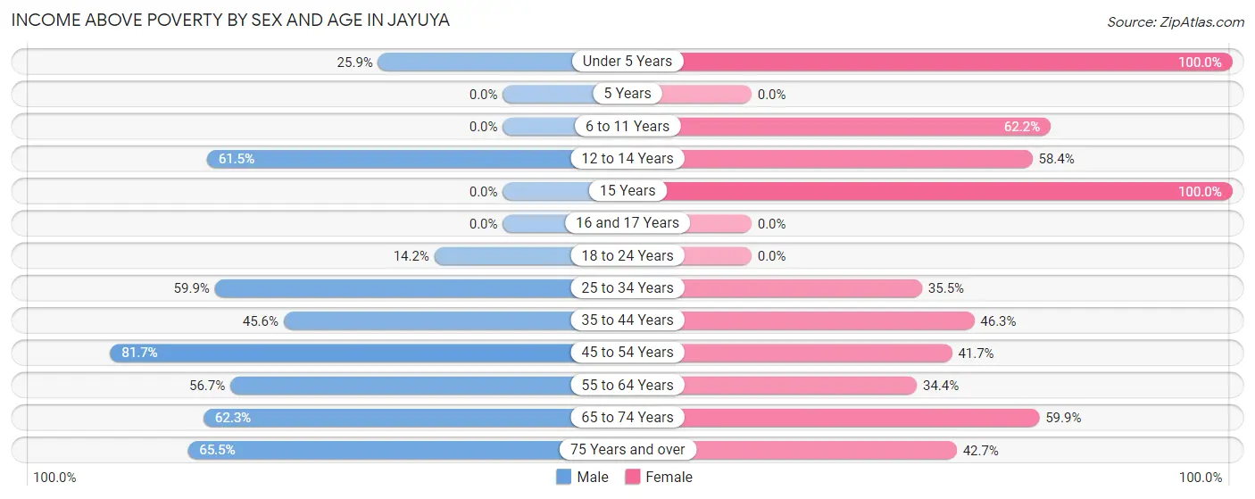 Income Above Poverty by Sex and Age in Jayuya