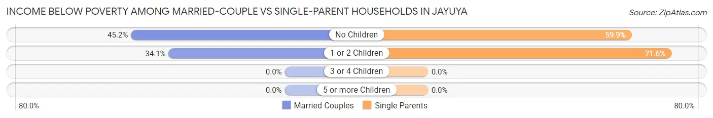 Income Below Poverty Among Married-Couple vs Single-Parent Households in Jayuya