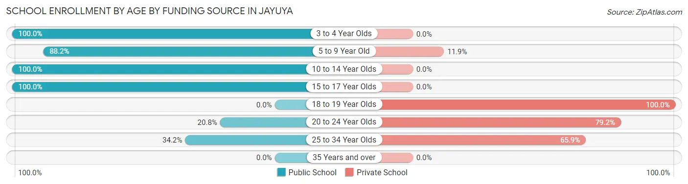 School Enrollment by Age by Funding Source in Jayuya