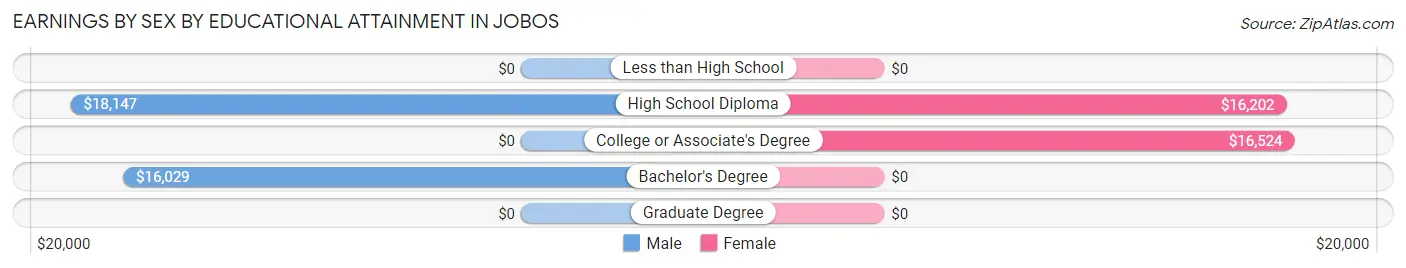 Earnings by Sex by Educational Attainment in Jobos