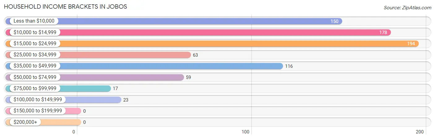 Household Income Brackets in Jobos