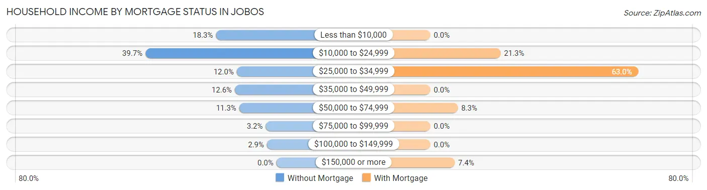 Household Income by Mortgage Status in Jobos