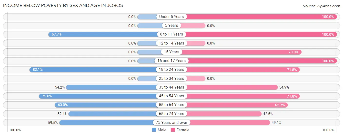 Income Below Poverty by Sex and Age in Jobos
