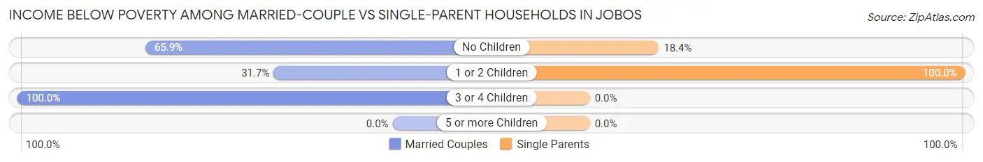 Income Below Poverty Among Married-Couple vs Single-Parent Households in Jobos