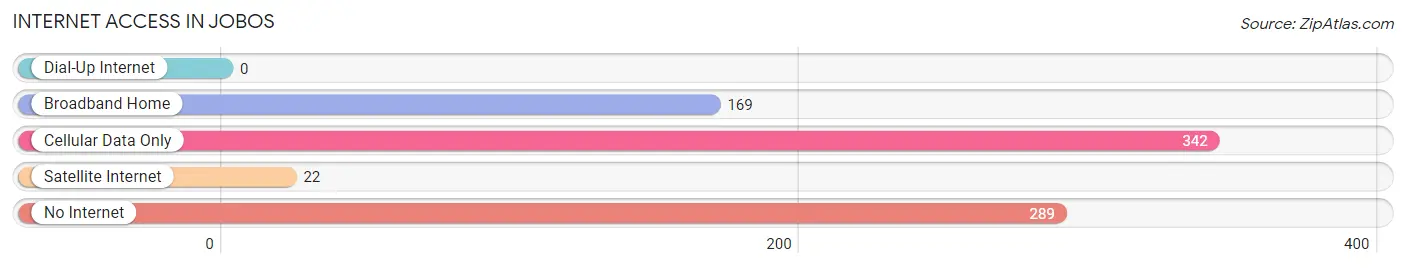 Internet Access in Jobos