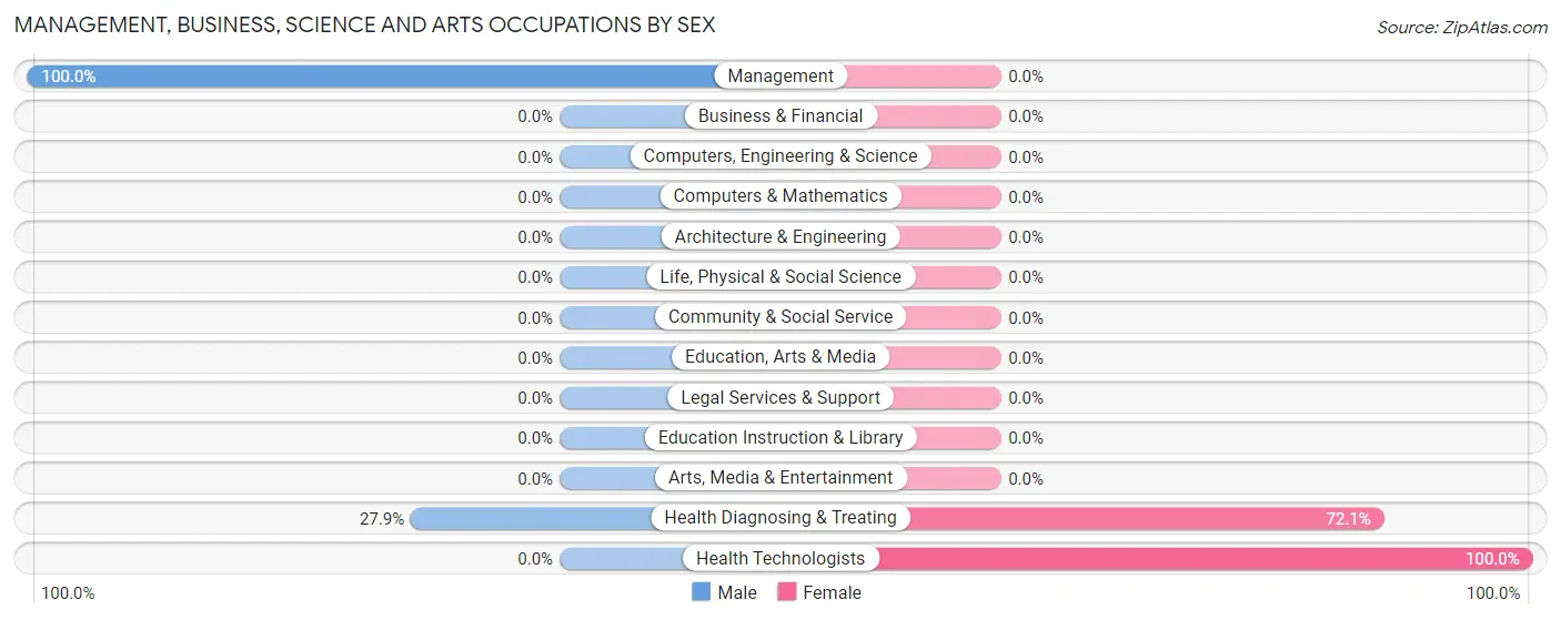 Management, Business, Science and Arts Occupations by Sex in Jobos