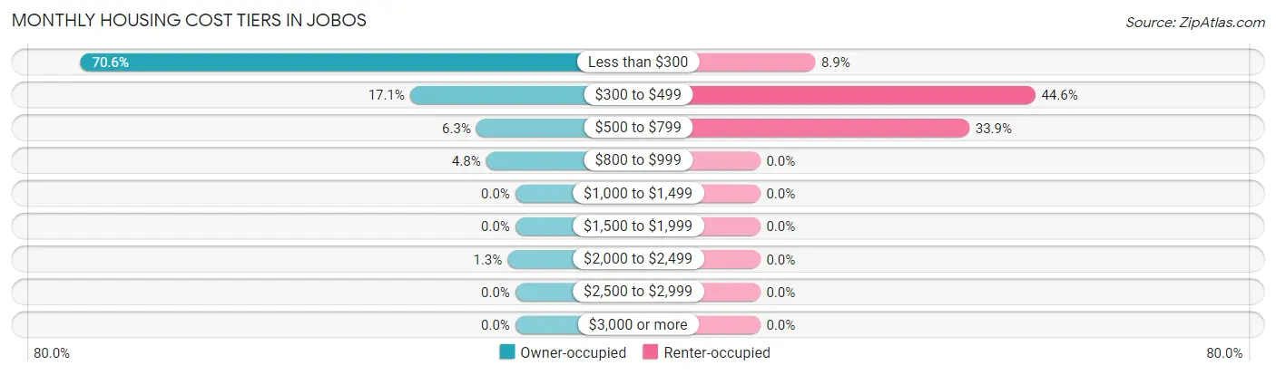 Monthly Housing Cost Tiers in Jobos
