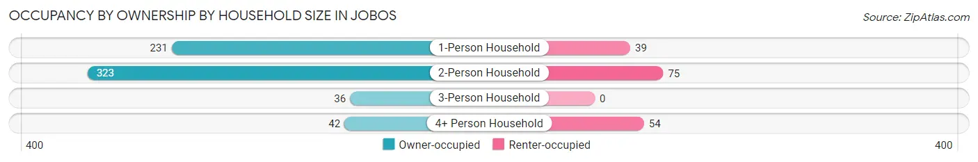 Occupancy by Ownership by Household Size in Jobos