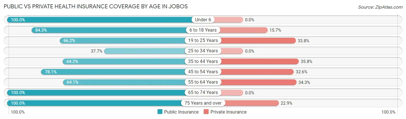 Public vs Private Health Insurance Coverage by Age in Jobos