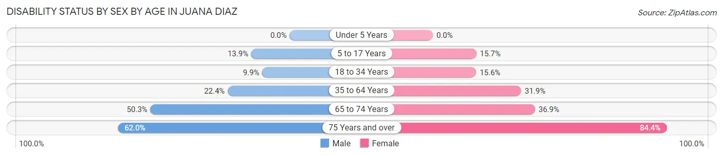 Disability Status by Sex by Age in Juana Diaz