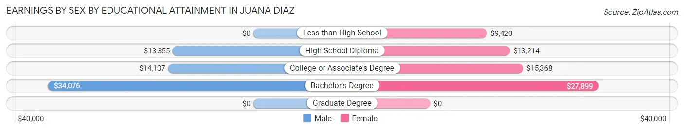 Earnings by Sex by Educational Attainment in Juana Diaz