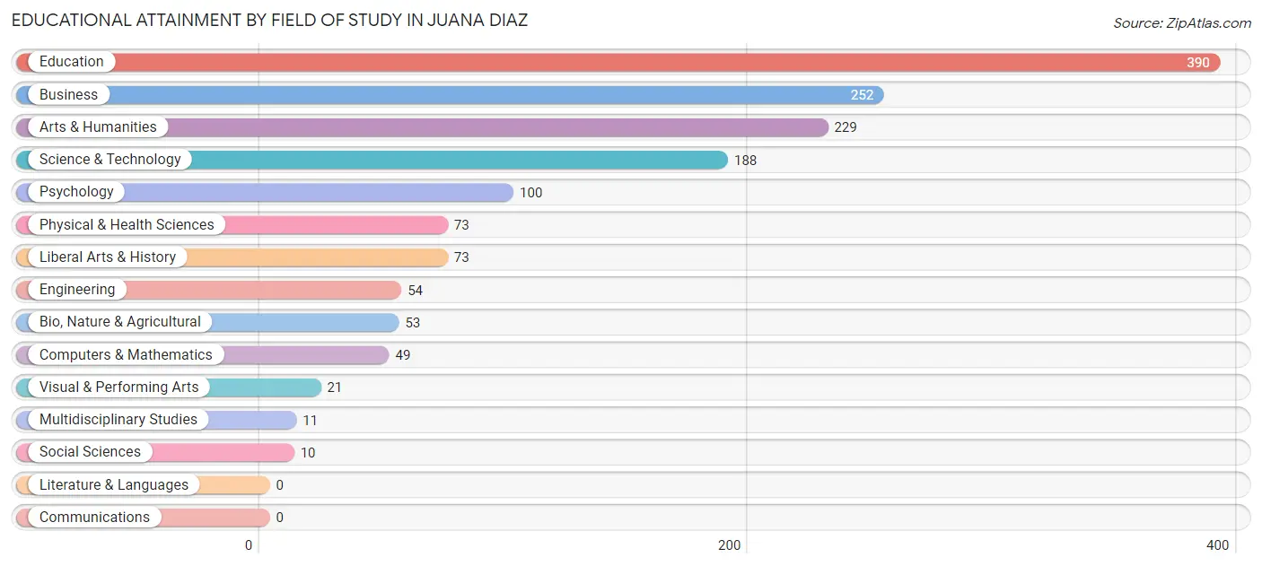 Educational Attainment by Field of Study in Juana Diaz