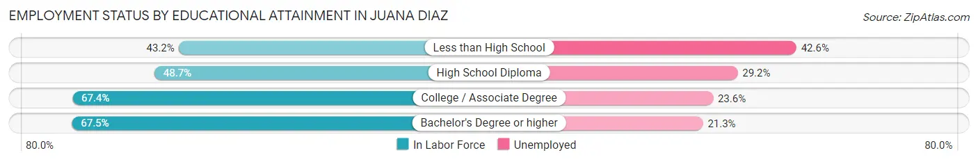 Employment Status by Educational Attainment in Juana Diaz