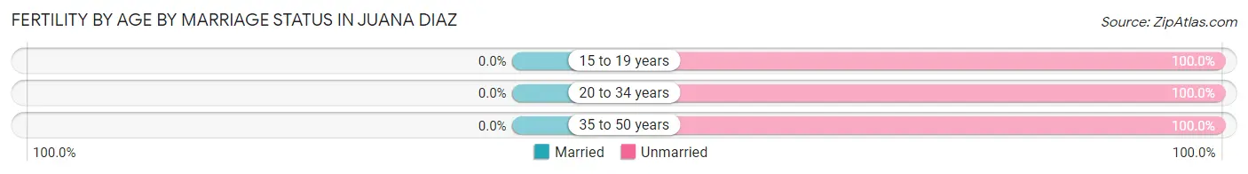Female Fertility by Age by Marriage Status in Juana Diaz