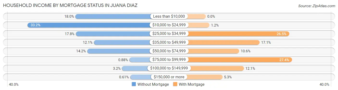 Household Income by Mortgage Status in Juana Diaz