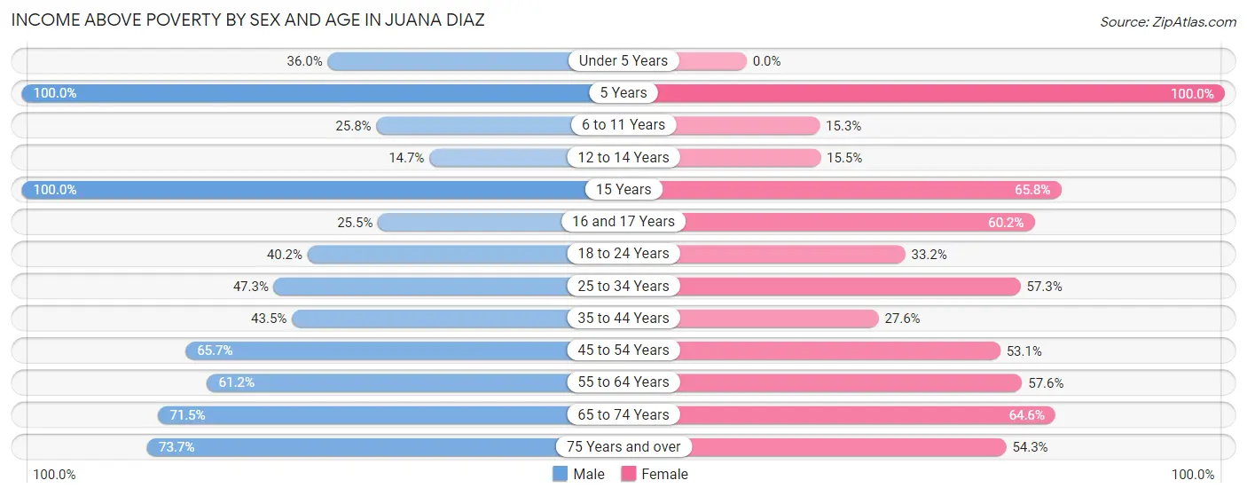Income Above Poverty by Sex and Age in Juana Diaz