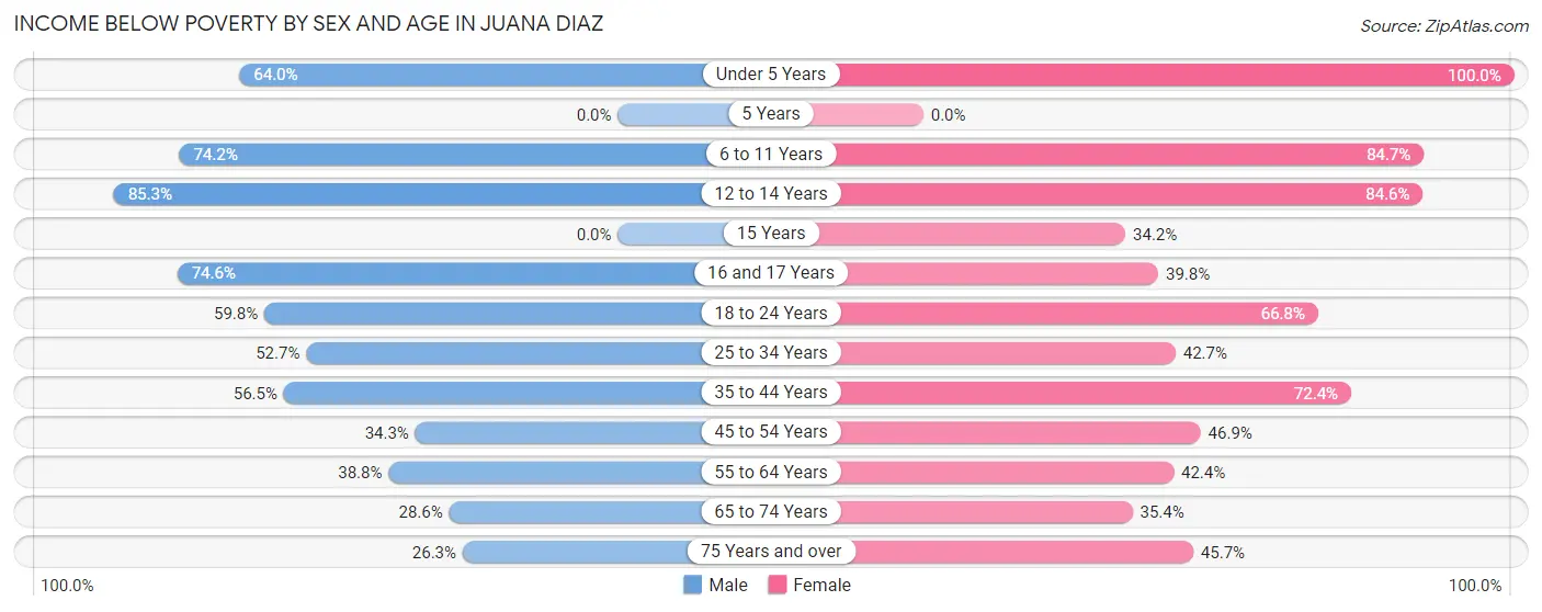 Income Below Poverty by Sex and Age in Juana Diaz